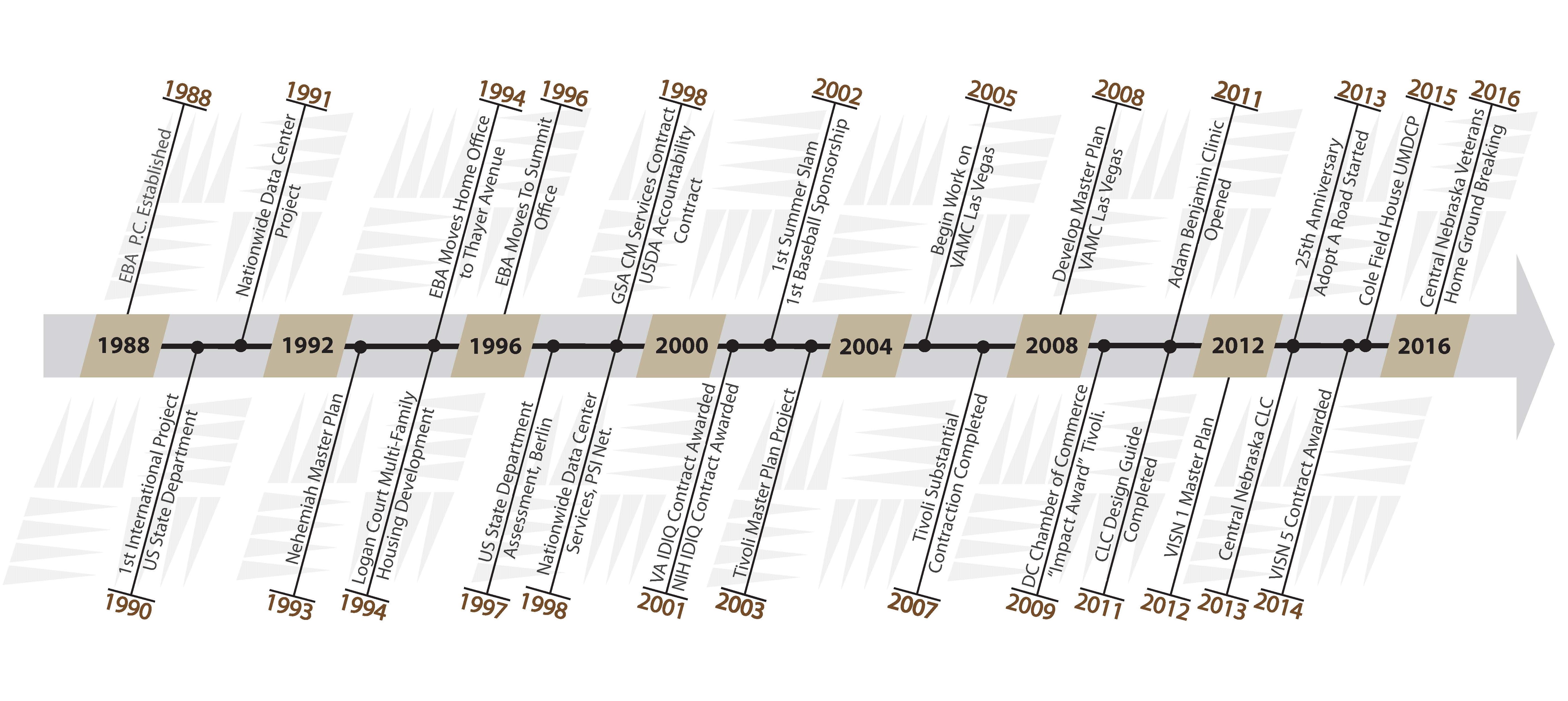 Timeline Opt 3